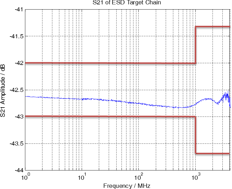 The Insertion Loss - S21 of ESDEMC A4001 ESD Target Chain (SN A4001-195)