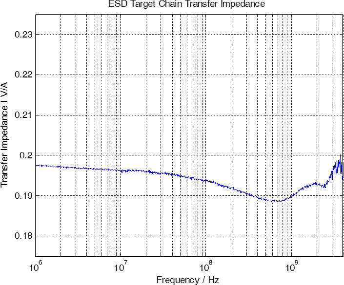 Transfer Impedance of the ESDEMC A4001 ESD Target Chain (SN A4001-195)