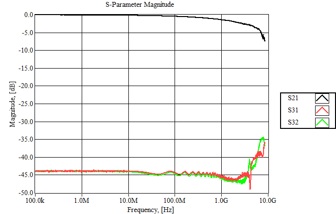 Magnitude of S-parameter measurements for the Non-Overlapping TDR setup