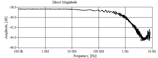 Magnitude of S-parameter measurements for the Voltage Measurement