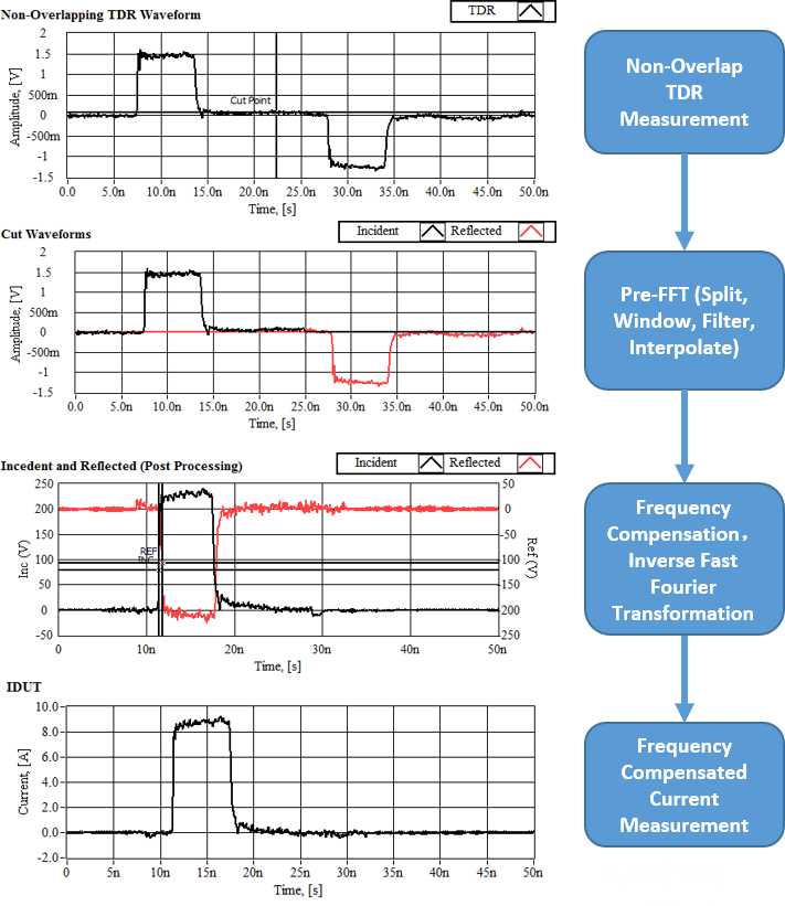 ESDEMC VF-TLP Non-Overlapping TDR Processing Flow Diagram