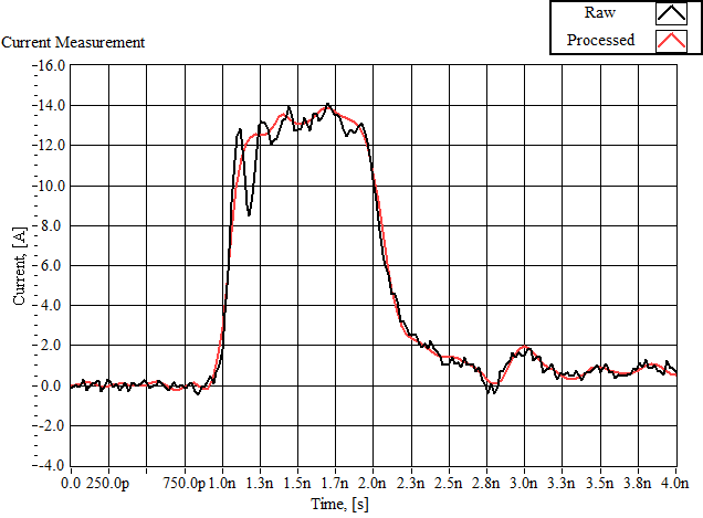 ESDEMC VF-TLP Raw and Frequency Compensated Current Measurement