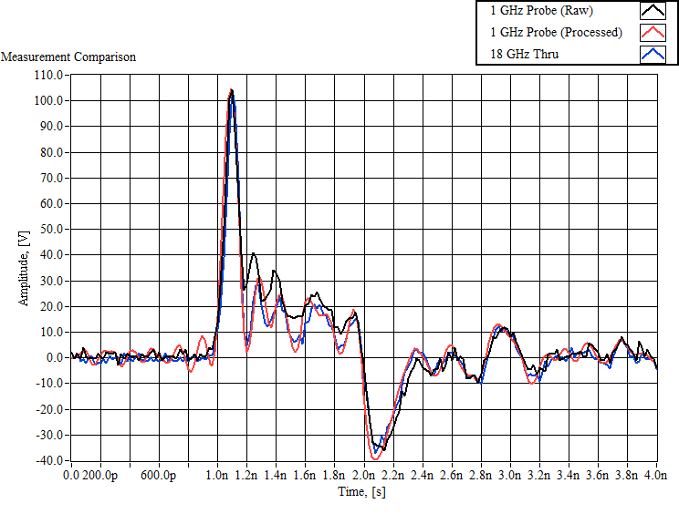 Raw, Frequency Compensated, and Thru Voltage Measurement