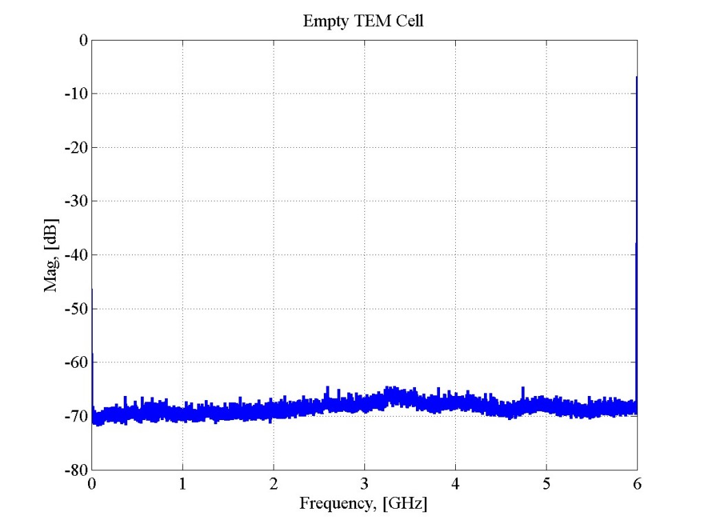 Empty TEM Cell measurement (Dynamic Range Check)