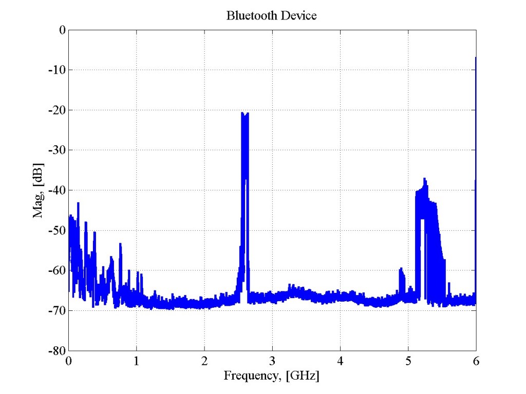 Spectra of Bluetooth device
