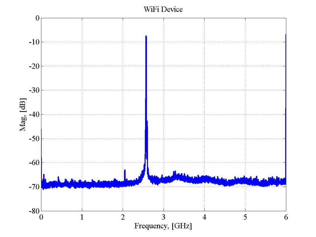 Spectra of Wifi device