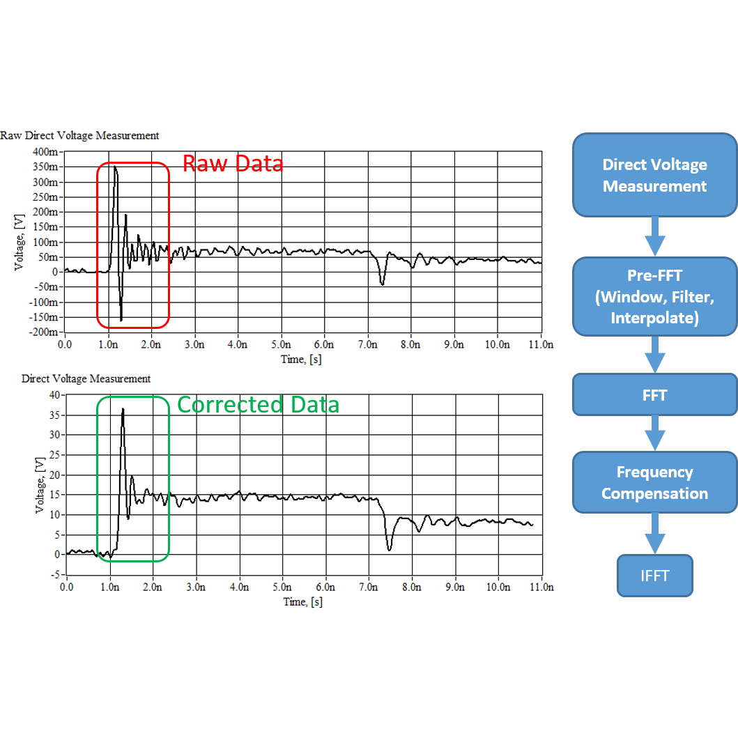 TN006_P09 ESDEMC Frequency Compensation of VF-TLP Voltage Measurement Flow Diagram