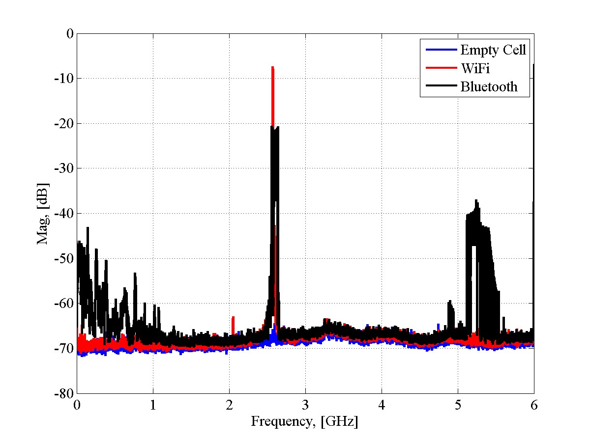 Overlaid spectra in GHz TEM Cell Measurment