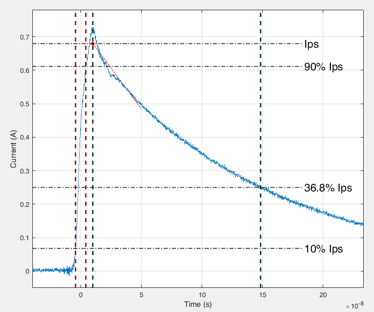 ES612 ESD TESTER (HBM, HMM, MM) typical HBM Waveform for +1000V short and 500Ω