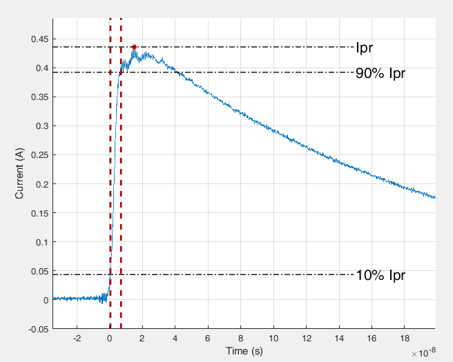 ES612 ESD TESTER (HBM, HMM, MM) typical HBM Waveform for +1000V short and 500Ω