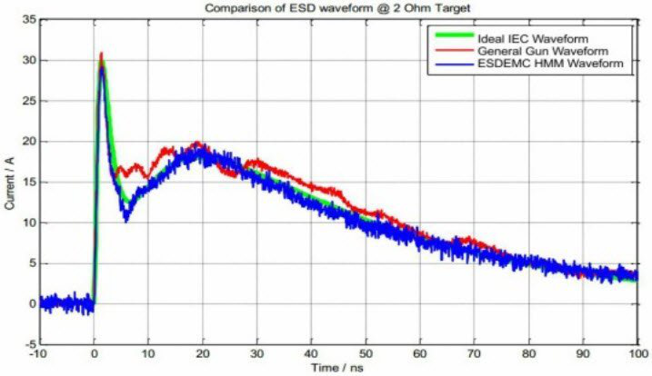 ES612 ESD TESTER (HBM, HMM, MM) comparison of ESD waveform