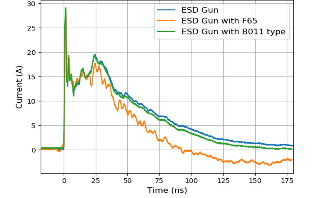 CT001-B011 vs DC-4GHz ESD Target and Fischer (FCC) F-65 RF Current Monitoring Probe, Time Domain