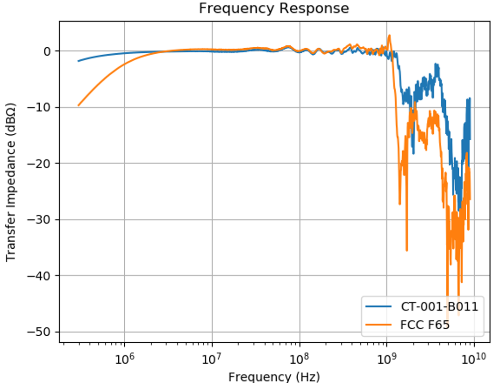 CT001-B011 vs Fischer (FCC) F-65 RF Current Monitoring Probe, Frequency Response