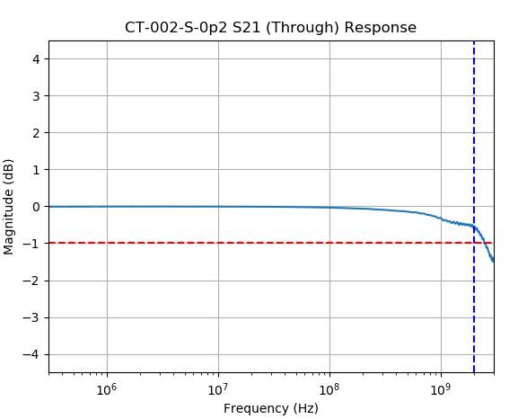 CT-002-S Series Broadband Current Transformer