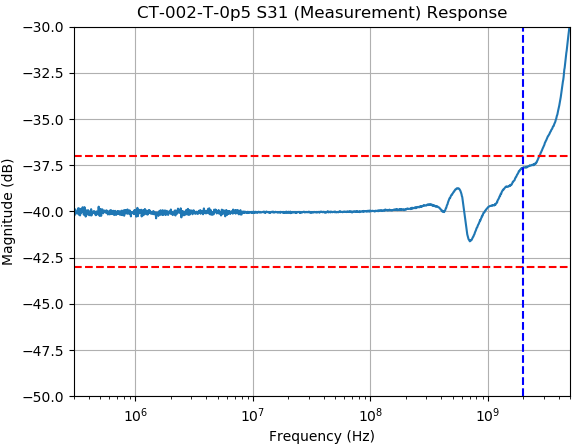 CT-002-T Series Broadband Current Transformer