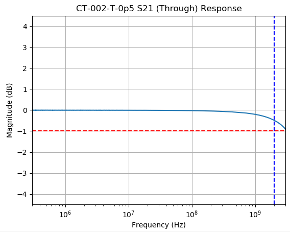 CT-002-T Series Broadband Current Transformer