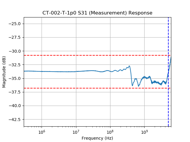 CT-002-T Series Broadband Current Transformer