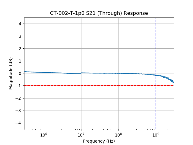 CT-002-T Series Broadband Current Transformer