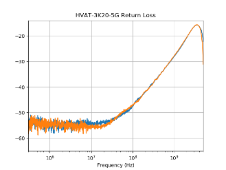 HVAT-3K20-5G High Voltage Pulse Attenuator (DC-5GHz, Up to 3kV) - Image 2
